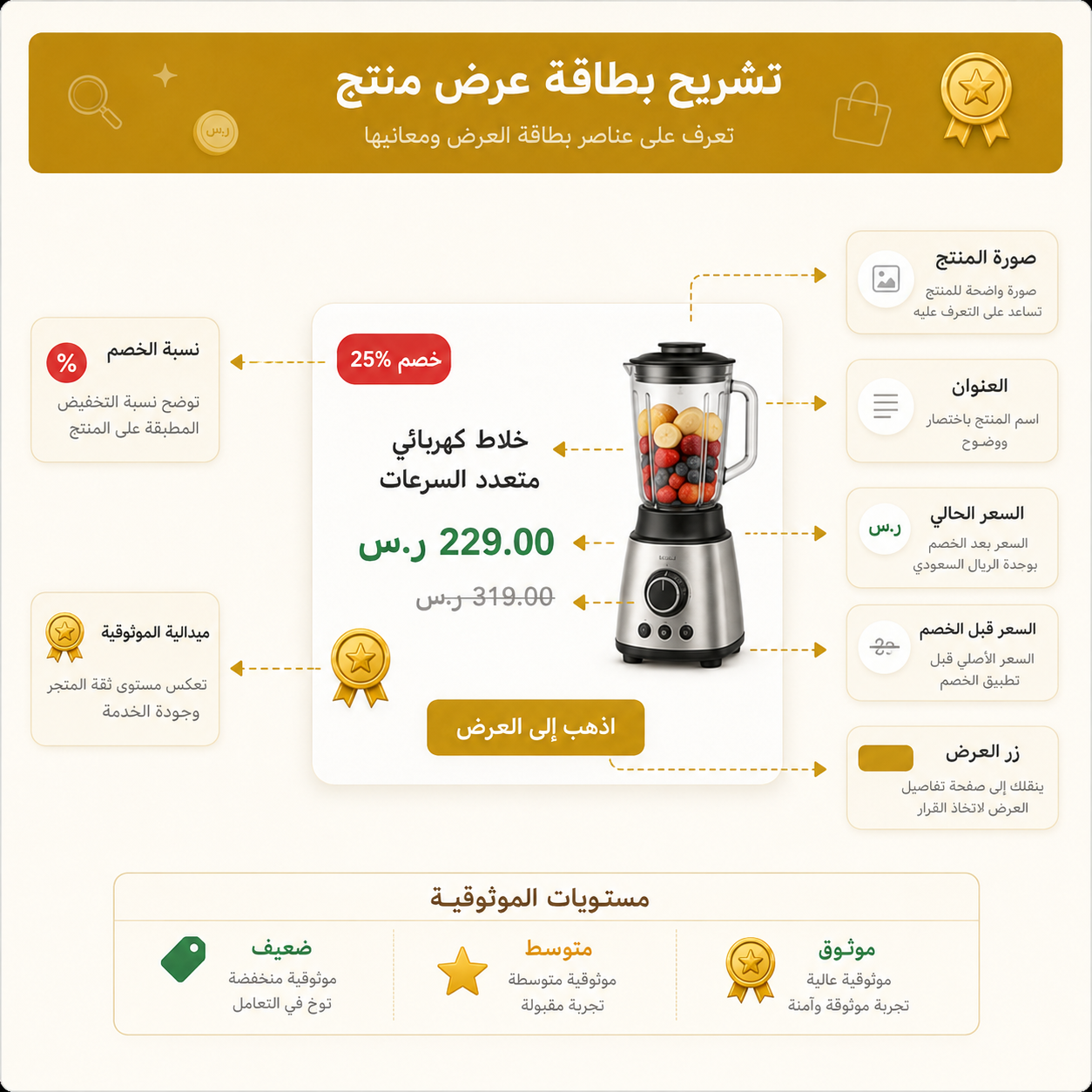 شرح عناصر بطاقة العرض ومستويات الموثوقية